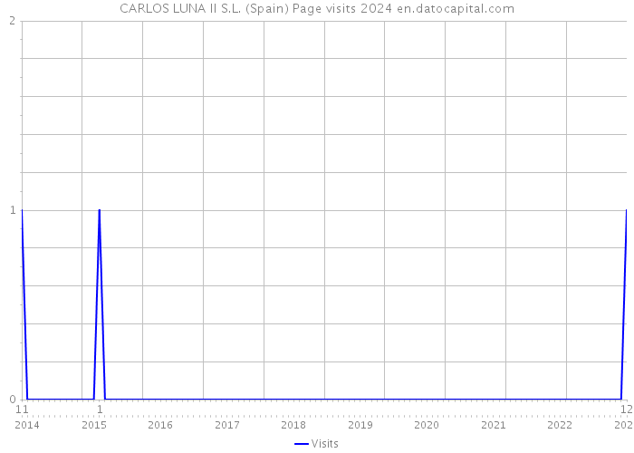 CARLOS LUNA II S.L. (Spain) Page visits 2024 
