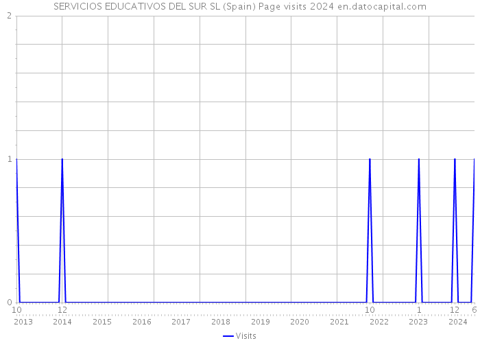 SERVICIOS EDUCATIVOS DEL SUR SL (Spain) Page visits 2024 