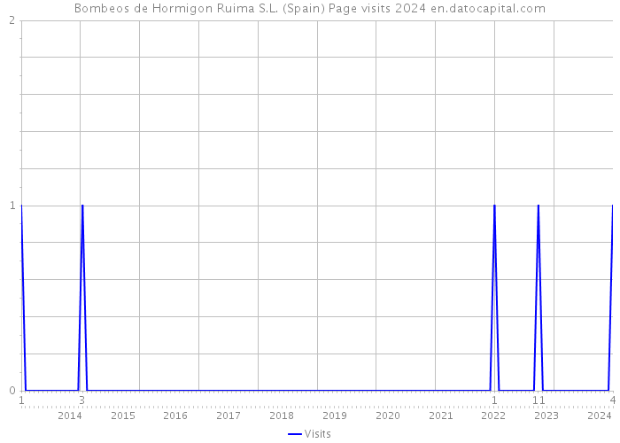 Bombeos de Hormigon Ruima S.L. (Spain) Page visits 2024 