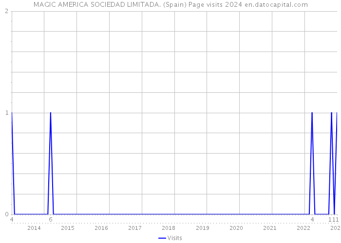 MAGIC AMERICA SOCIEDAD LIMITADA. (Spain) Page visits 2024 