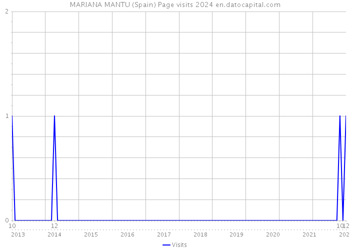 MARIANA MANTU (Spain) Page visits 2024 
