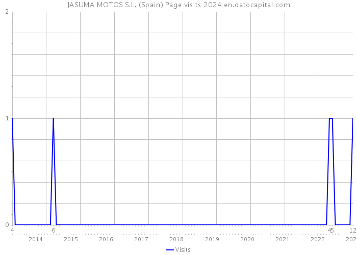 JASUMA MOTOS S.L. (Spain) Page visits 2024 