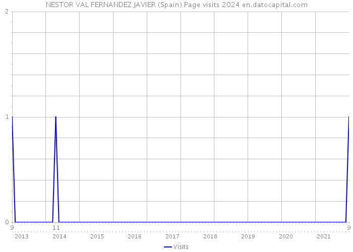 NESTOR VAL FERNANDEZ JAVIER (Spain) Page visits 2024 