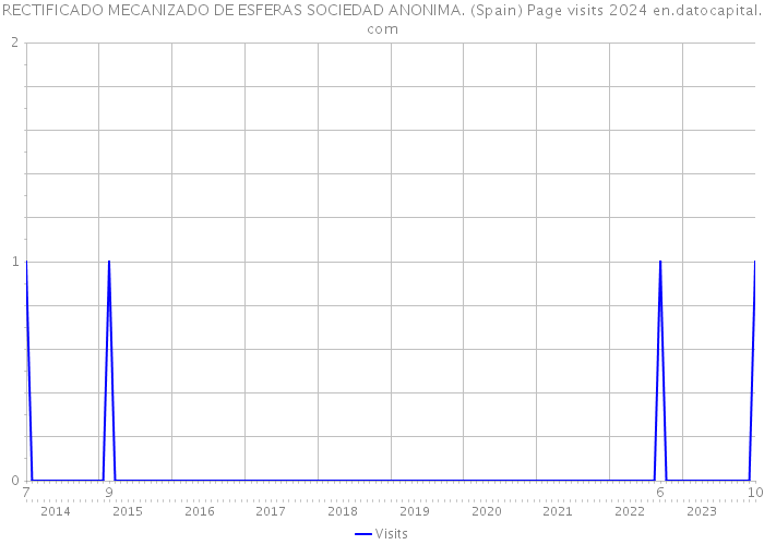 RECTIFICADO MECANIZADO DE ESFERAS SOCIEDAD ANONIMA. (Spain) Page visits 2024 