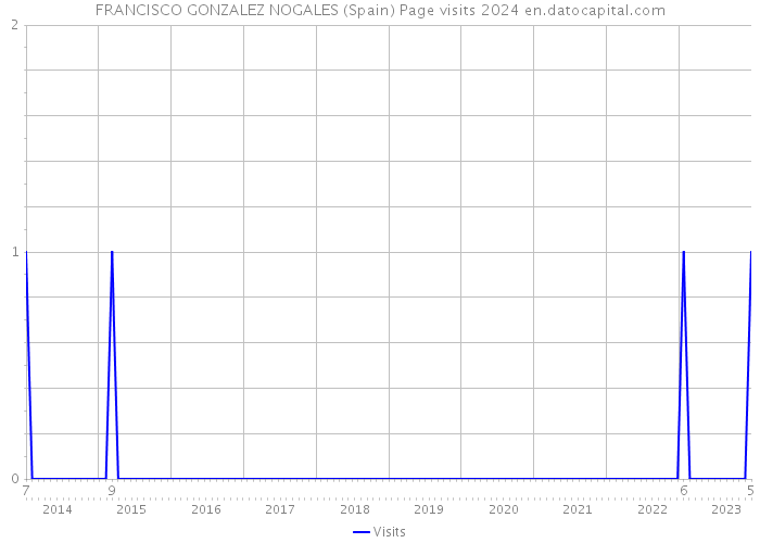 FRANCISCO GONZALEZ NOGALES (Spain) Page visits 2024 