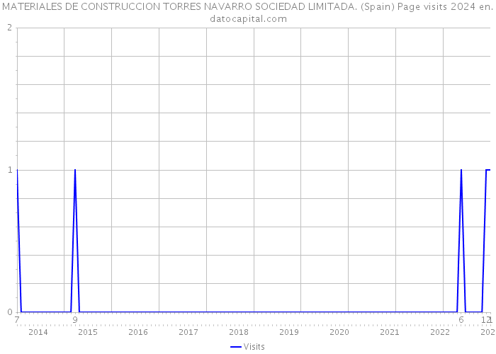 MATERIALES DE CONSTRUCCION TORRES NAVARRO SOCIEDAD LIMITADA. (Spain) Page visits 2024 