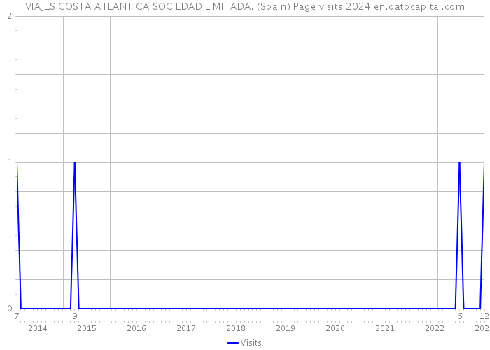 VIAJES COSTA ATLANTICA SOCIEDAD LIMITADA. (Spain) Page visits 2024 