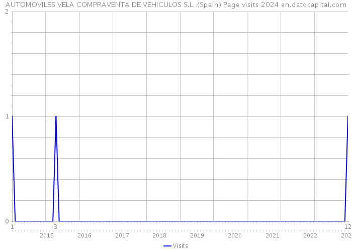 AUTOMOVILES VELA COMPRAVENTA DE VEHICULOS S.L. (Spain) Page visits 2024 