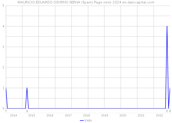 MAURICIO EDUARDO OSORNO SERNA (Spain) Page visits 2024 