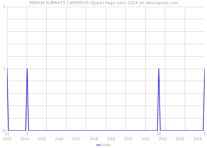 MIRIAM SUBIRATS CAPARROS (Spain) Page visits 2024 