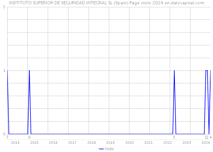 INSTITUTO SUPERIOR DE SEGURIDAD INTEGRAL SL (Spain) Page visits 2024 