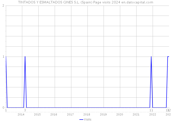 TINTADOS Y ESMALTADOS GINES S.L. (Spain) Page visits 2024 