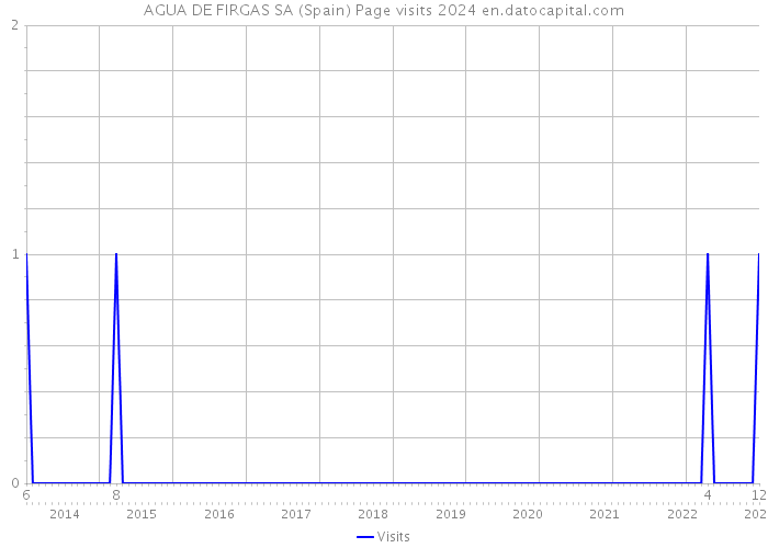 AGUA DE FIRGAS SA (Spain) Page visits 2024 