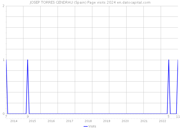 JOSEP TORRES GENDRAU (Spain) Page visits 2024 