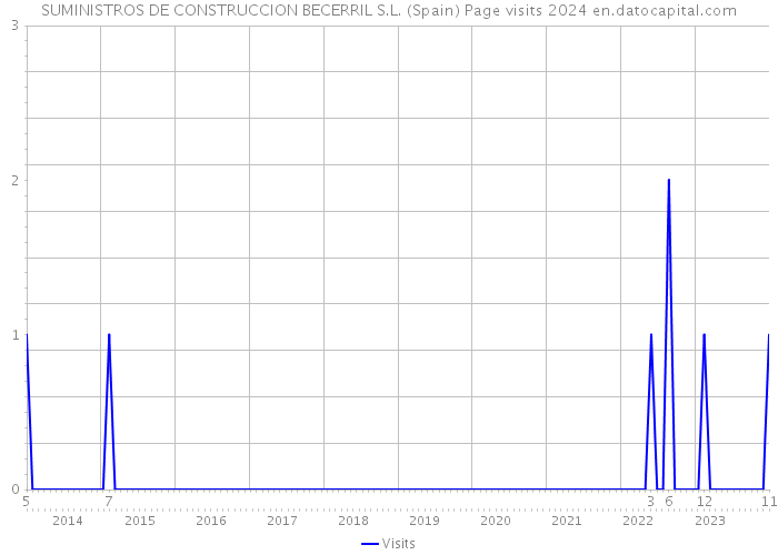 SUMINISTROS DE CONSTRUCCION BECERRIL S.L. (Spain) Page visits 2024 