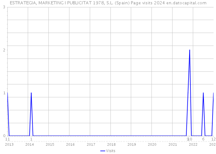 ESTRATEGIA, MARKETING I PUBLICITAT 1978, S.L. (Spain) Page visits 2024 