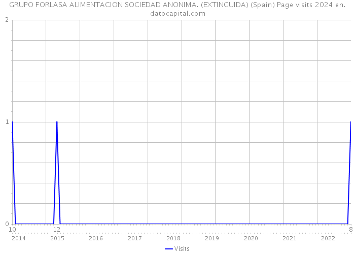 GRUPO FORLASA ALIMENTACION SOCIEDAD ANONIMA. (EXTINGUIDA) (Spain) Page visits 2024 