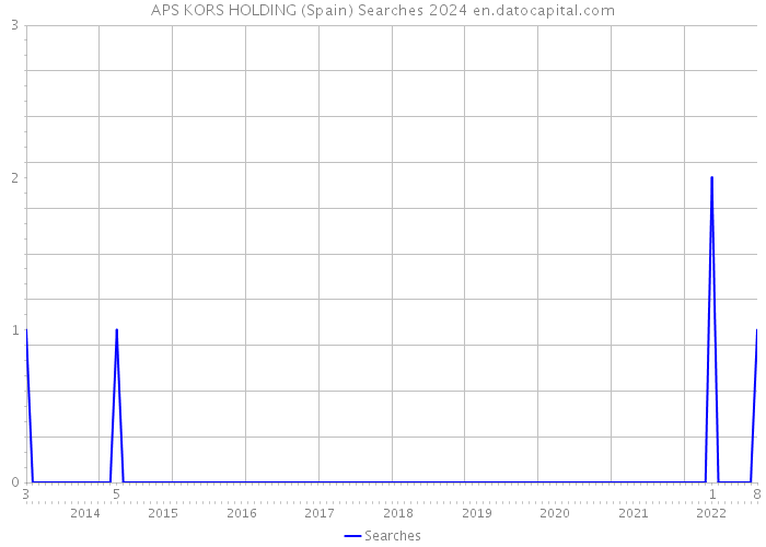APS KORS HOLDING (Spain) Searches 2024 