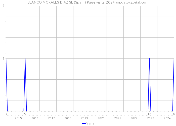 BLANCO MORALES DIAZ SL (Spain) Page visits 2024 