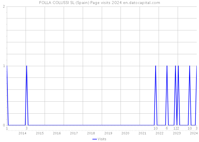 FOLLA COLUSSI SL (Spain) Page visits 2024 