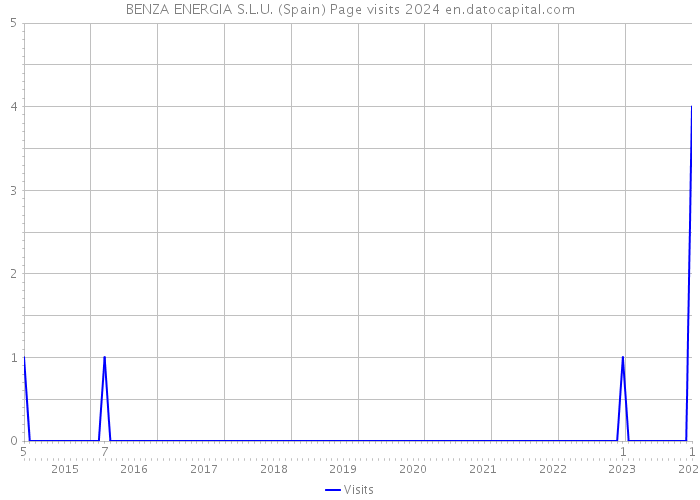 BENZA ENERGIA S.L.U. (Spain) Page visits 2024 