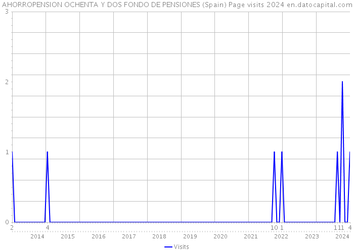 AHORROPENSION OCHENTA Y DOS FONDO DE PENSIONES (Spain) Page visits 2024 