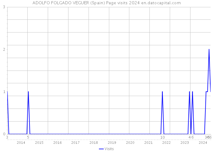 ADOLFO FOLGADO VEGUER (Spain) Page visits 2024 