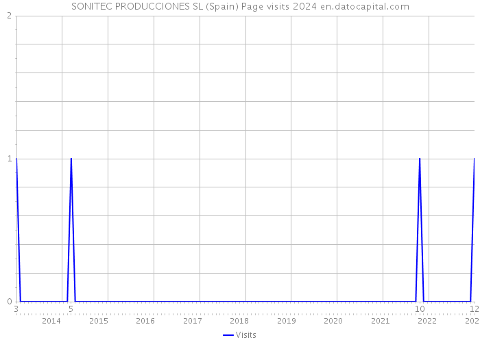 SONITEC PRODUCCIONES SL (Spain) Page visits 2024 