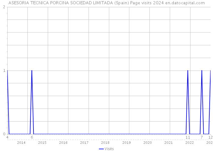 ASESORIA TECNICA PORCINA SOCIEDAD LIMITADA (Spain) Page visits 2024 