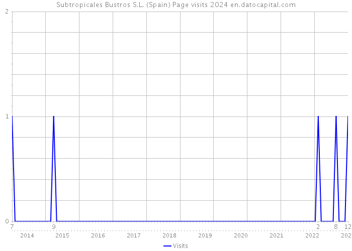 Subtropicales Bustros S.L. (Spain) Page visits 2024 