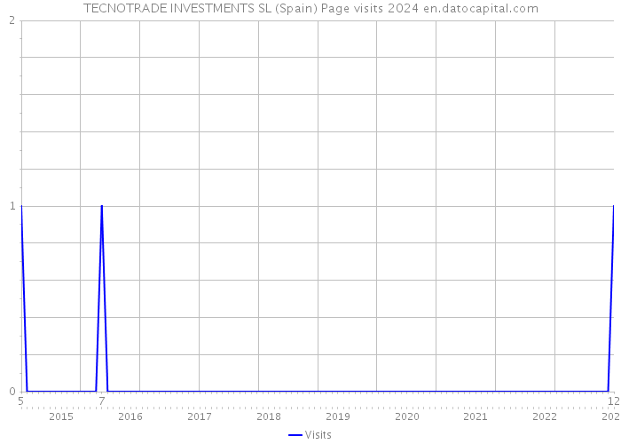TECNOTRADE INVESTMENTS SL (Spain) Page visits 2024 
