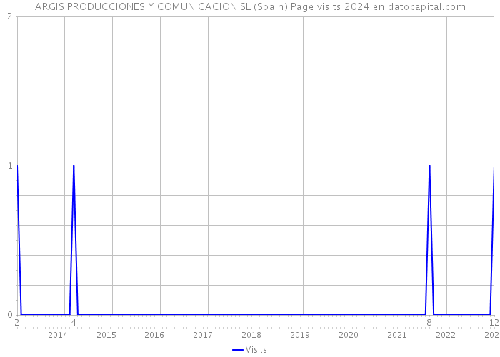 ARGIS PRODUCCIONES Y COMUNICACION SL (Spain) Page visits 2024 