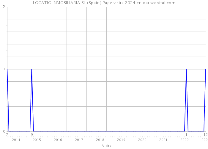 LOCATIO INMOBILIARIA SL (Spain) Page visits 2024 