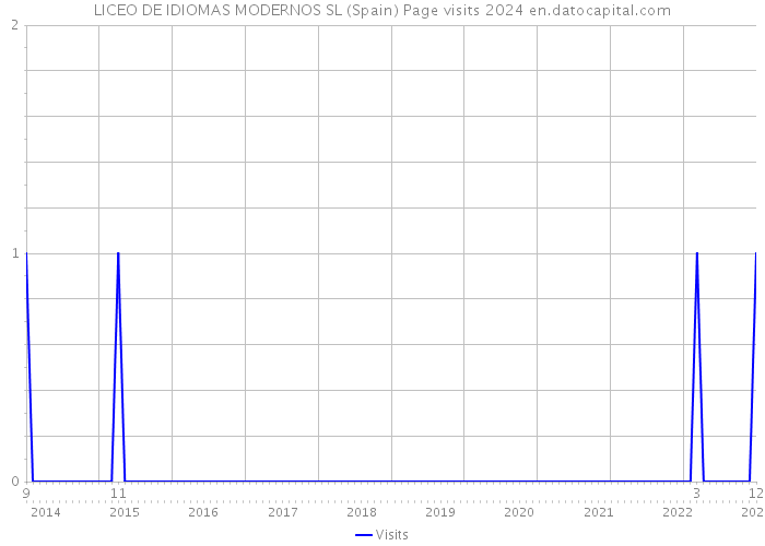 LICEO DE IDIOMAS MODERNOS SL (Spain) Page visits 2024 