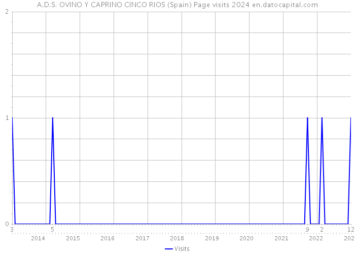 A.D.S. OVINO Y CAPRINO CINCO RIOS (Spain) Page visits 2024 