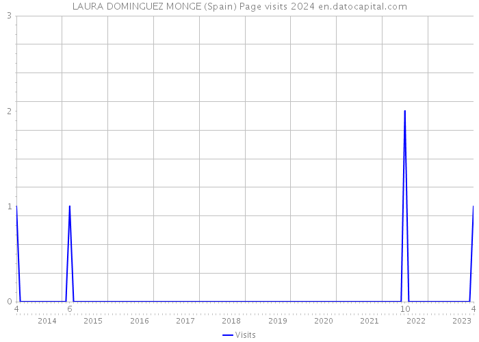 LAURA DOMINGUEZ MONGE (Spain) Page visits 2024 