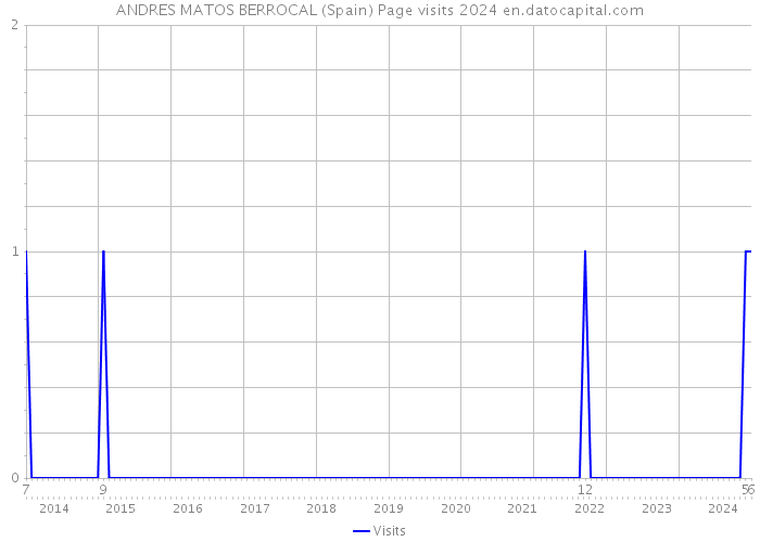 ANDRES MATOS BERROCAL (Spain) Page visits 2024 