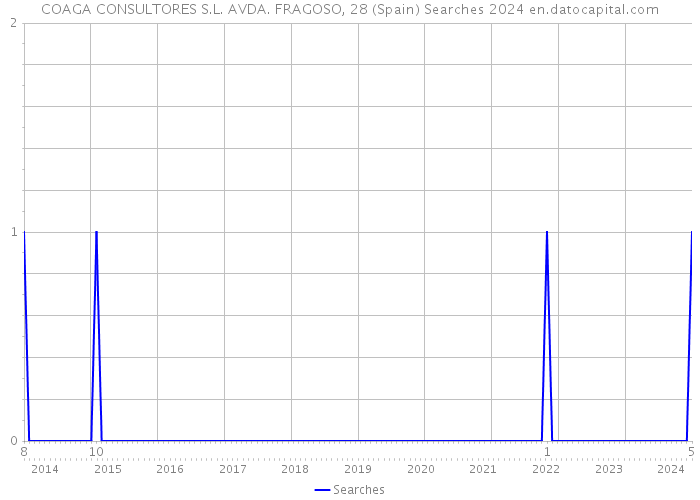 COAGA CONSULTORES S.L. AVDA. FRAGOSO, 28 (Spain) Searches 2024 