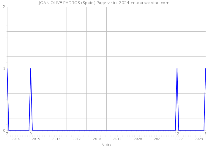 JOAN OLIVE PADROS (Spain) Page visits 2024 