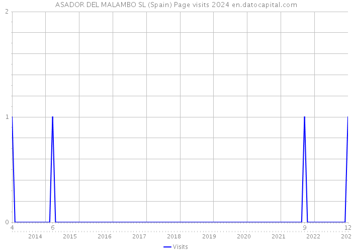 ASADOR DEL MALAMBO SL (Spain) Page visits 2024 