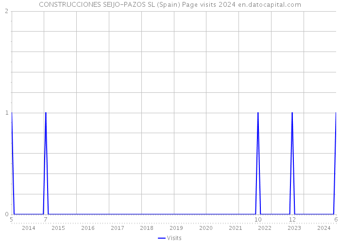 CONSTRUCCIONES SEIJO-PAZOS SL (Spain) Page visits 2024 