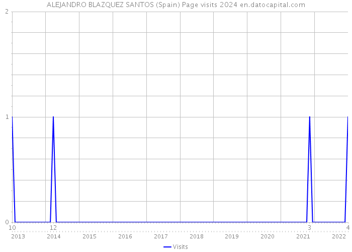 ALEJANDRO BLAZQUEZ SANTOS (Spain) Page visits 2024 