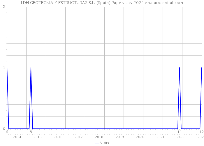 LDH GEOTECNIA Y ESTRUCTURAS S.L. (Spain) Page visits 2024 