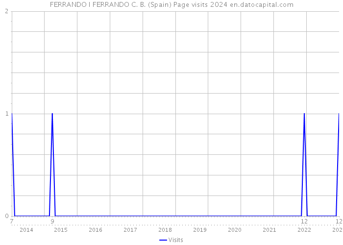 FERRANDO I FERRANDO C. B. (Spain) Page visits 2024 