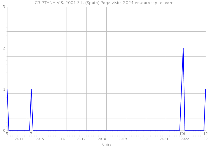 CRIPTANA V.S. 2001 S.L. (Spain) Page visits 2024 