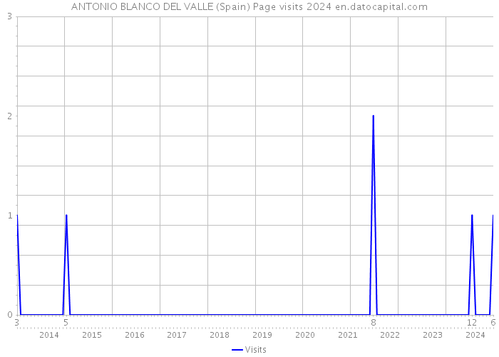 ANTONIO BLANCO DEL VALLE (Spain) Page visits 2024 