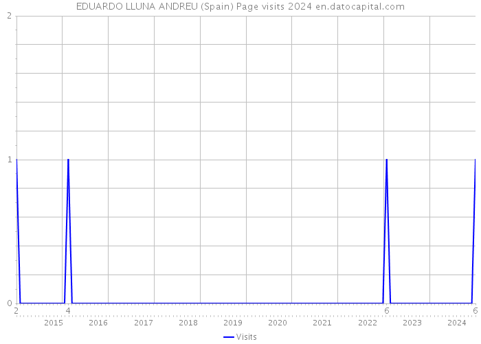 EDUARDO LLUNA ANDREU (Spain) Page visits 2024 