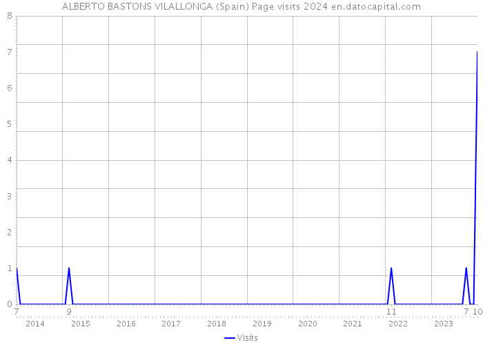 ALBERTO BASTONS VILALLONGA (Spain) Page visits 2024 