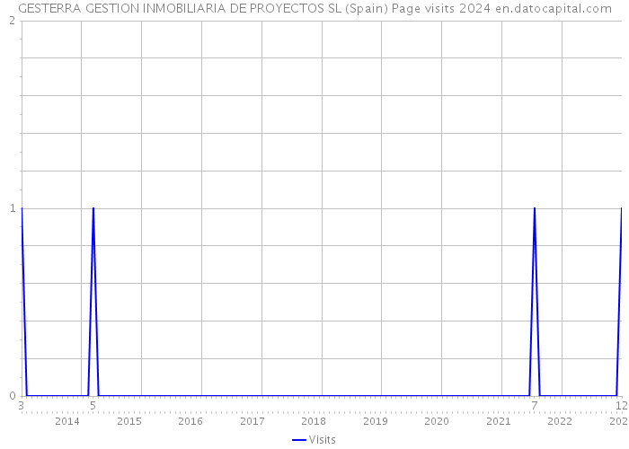 GESTERRA GESTION INMOBILIARIA DE PROYECTOS SL (Spain) Page visits 2024 