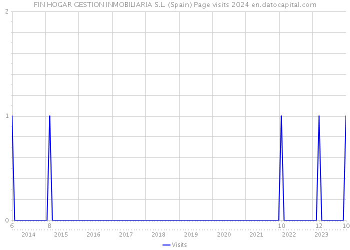 FIN HOGAR GESTION INMOBILIARIA S.L. (Spain) Page visits 2024 